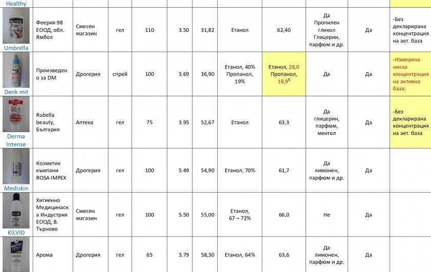 Дезинфектантите на пазара не убиват вируса